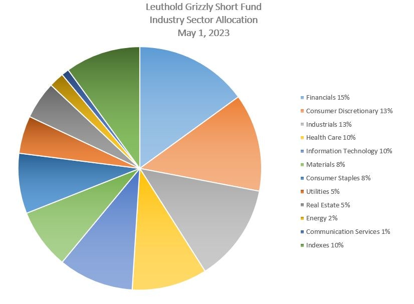 Leuthold Grizzly Short Fund